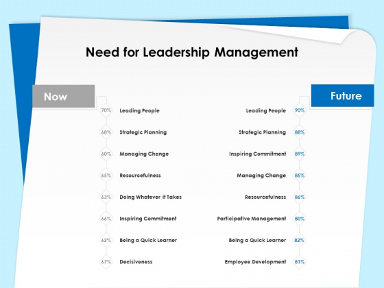 Executive Leadership Programs Need For Leadership Management Ppt PowerPoint Presentation Outline Aids PDF
