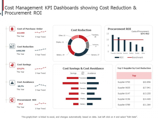 Expenditure Administration Cost Management KPI Dashboards Showing Cost Reduction And Procurement ROI Pictures PDF