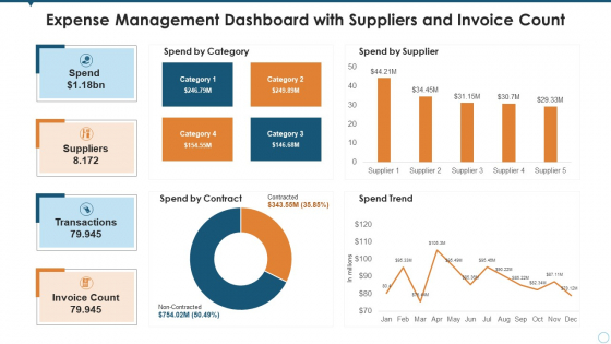 Expense Management Dashboard With Suppliers And Invoice Count Professional PDF