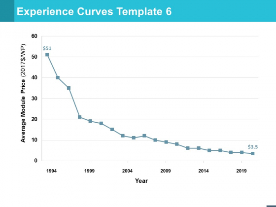 Experience Curves Template Planning Business Ppt PowerPoint Presentation Ideas Show