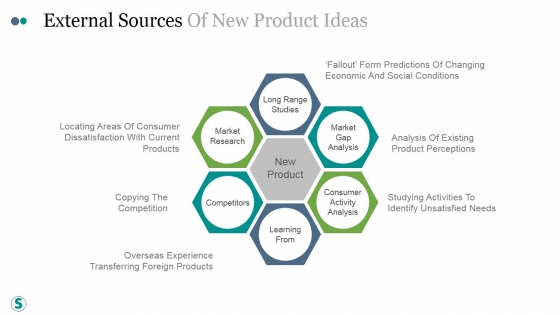 External Sources Of New Product Ideas Ppt PowerPoint Presentation Slide