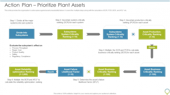 FMEA To Determine Potential Action Plan Prioritize Plant Assets Pictures PDF