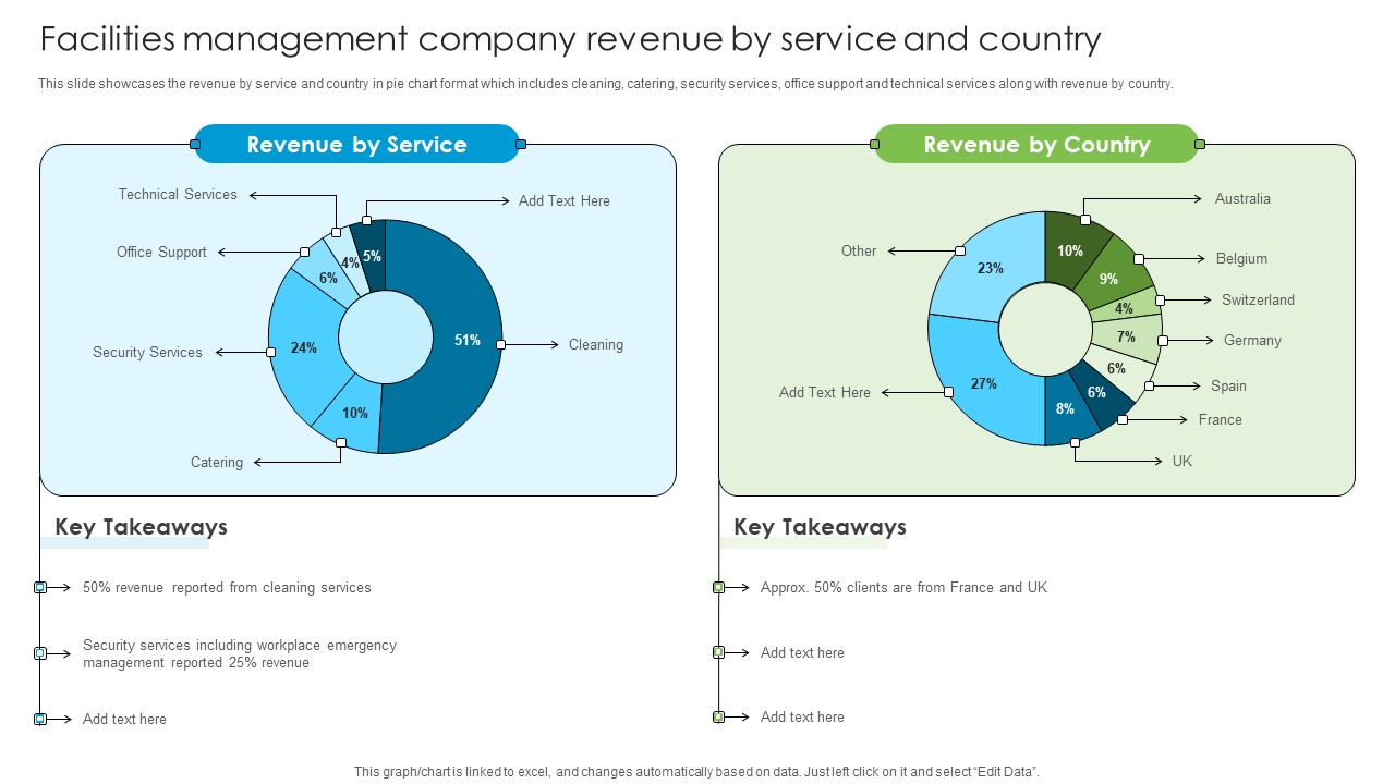 Facilities Management Company Revenue By Service And Country Developing Tactical Fm Services Brochure PDF