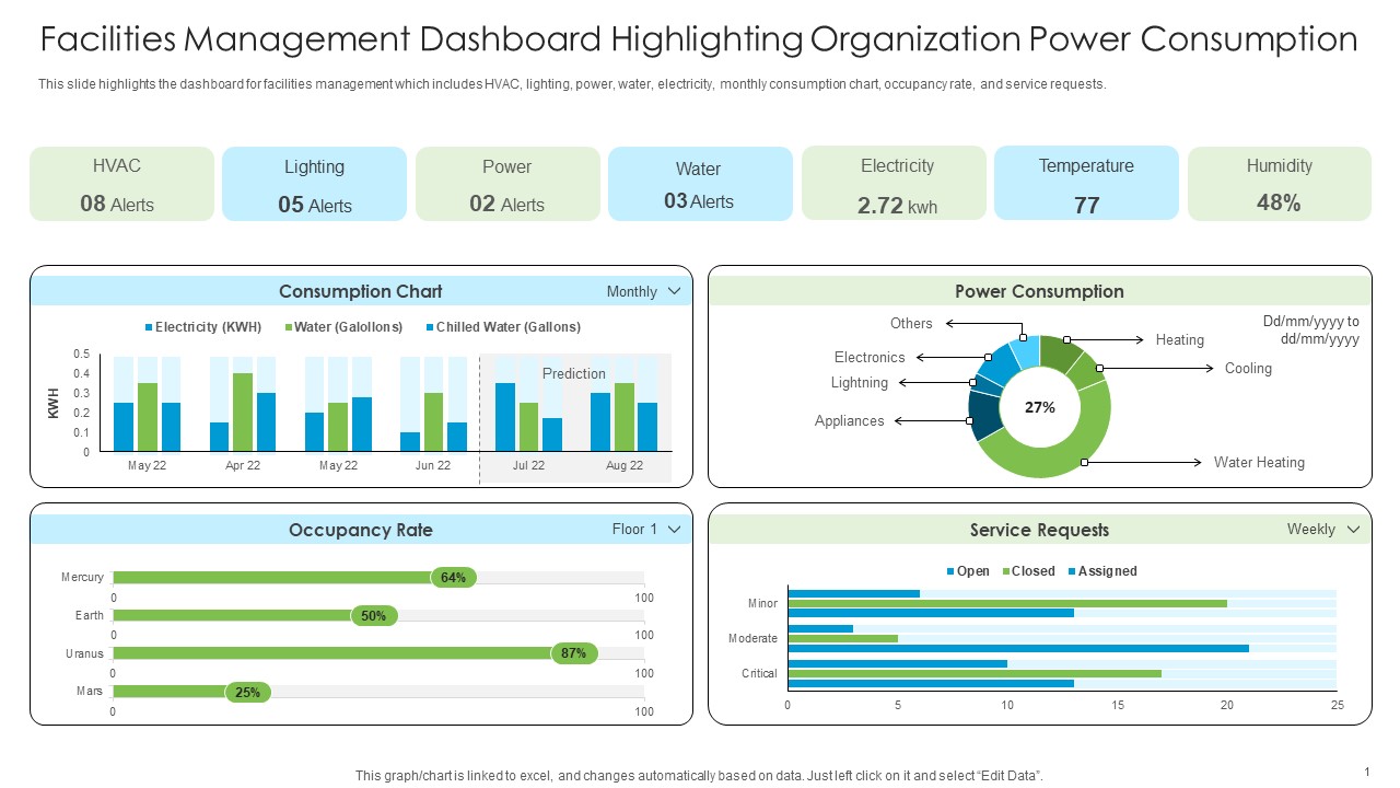 Facilities Management Dashboard Highlighting Organization Power Consumption Sample PDF