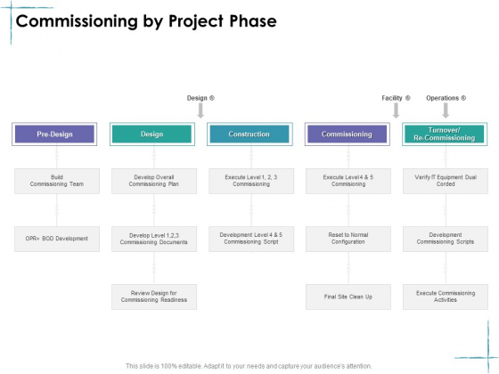 Facility Management Commissioning By Project Phase Ppt Ideas Slide Portrait PDF Facility Management Commissioning By Project Phase Ppt Ideas Slide Portrait PDF