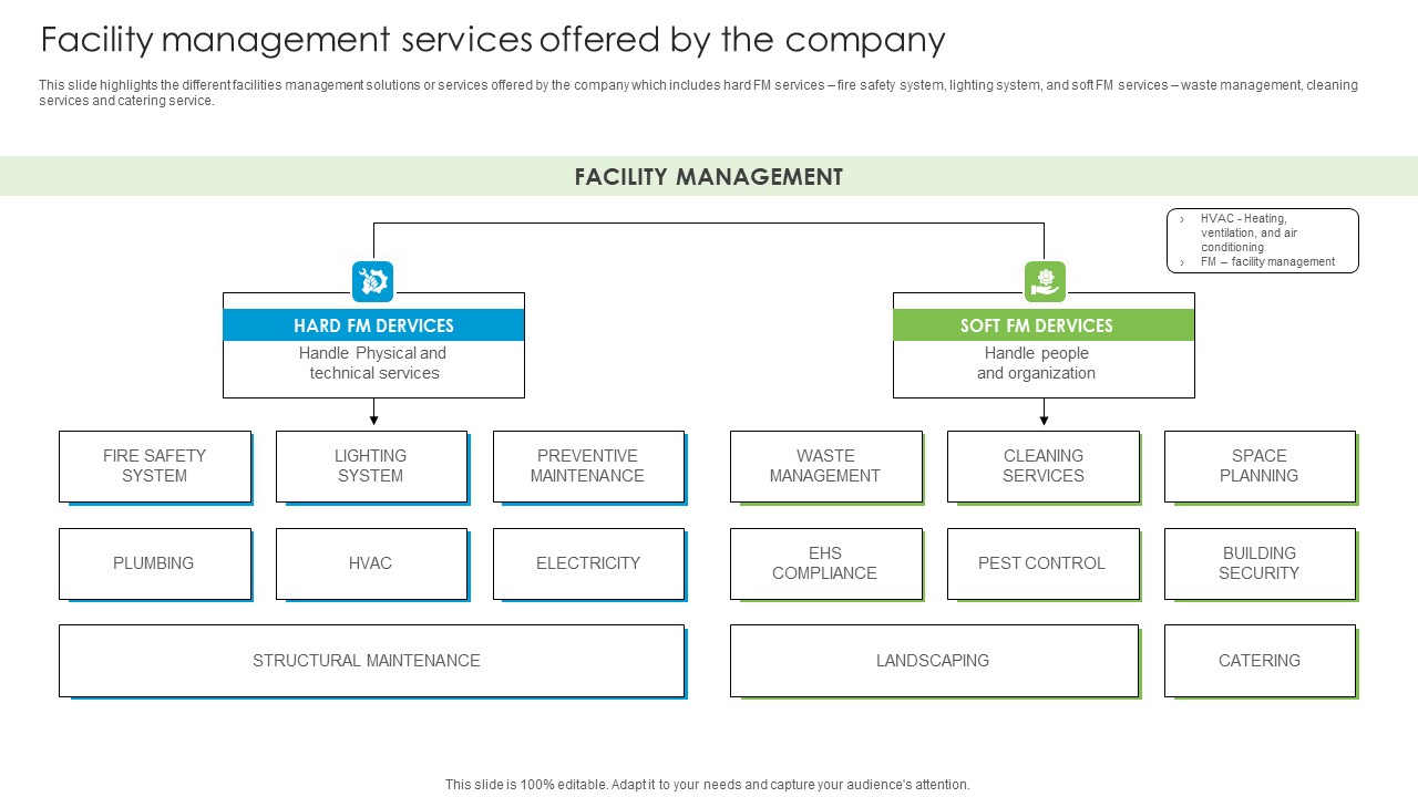 Facility Management Services Offered By The Company Developing Tactical Fm Services Diagrams PDF