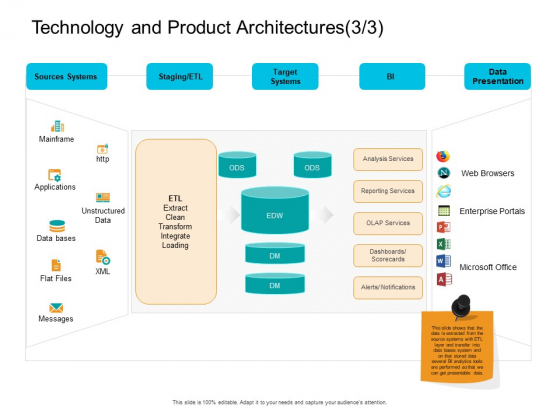 Facts Assessment Technology And Product Architectures Target Template PDF