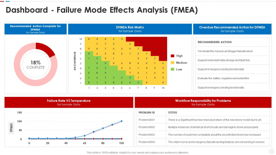 Failure Methods And Effects Assessments FMEA Dashboard Failure Mode Effects Analysis FMEA Microsoft PDF