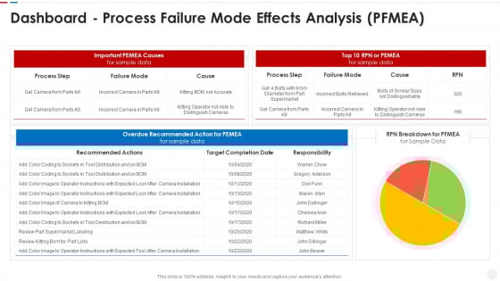 Failure Methods And Effects Assessments FMEA Dashboard Process Failure Mode Effects Analysis PFMEA Designs PDF Failure Methods And Effects Assessments FMEA Dashboard Process Failure Mode Effects Analysis PFMEA Designs PDF