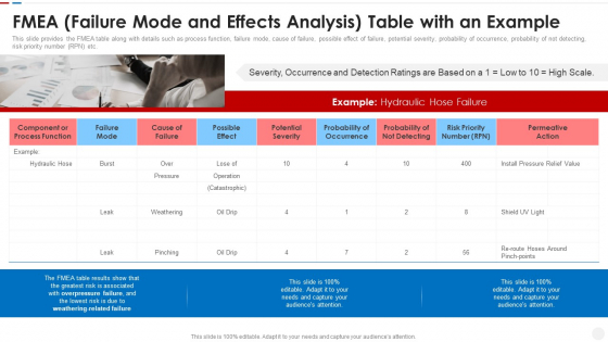 Failure Methods And Effects Assessments FMEA FMEA Failure Mode And Effects Analysis Table With An Example Topics PDF