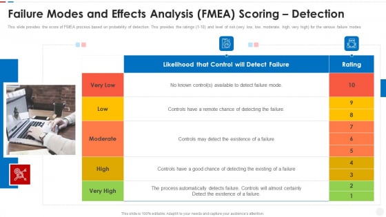 Failure Methods And Effects Assessments FMEA Failure Modes And Effects Analysis FMEA Scoring Detection Structure PDF Failure Methods And Effects Assessments FMEA Failure Modes And Effects Analysis FMEA Scoring Detection Structure PDF