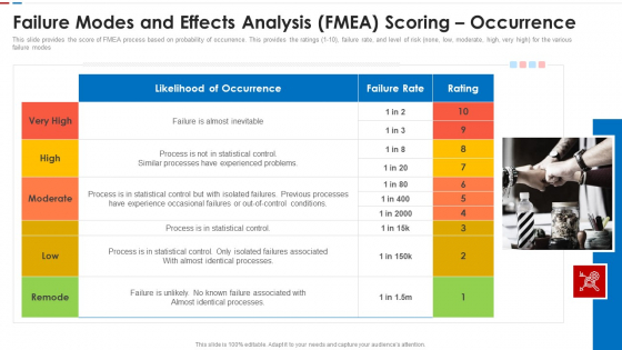 Failure Methods And Effects Assessments FMEA Failure Modes And Effects Analysis FMEA Scoring Occurrence Sample PDF