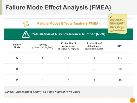 Failure Mode Effect Analysis Fmea Ppt PowerPoint Presentation Gallery Aids