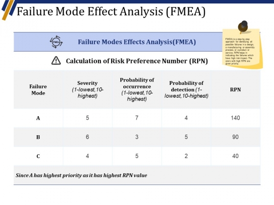 Failure Mode Effect Analysis Fmea Ppt PowerPoint Presentation Slides Grid Failure Mode Effect Analysis Fmea Ppt PowerPoint Presentation Slides Grid