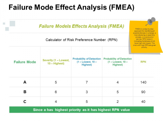 Failure Mode Effect Analysis Ppt PowerPoint Presentation Icon Slideshow