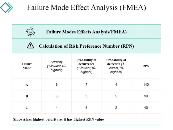 Failure Mode Effect Analysis Ppt PowerPoint Presentation Model Graphics Design Failure Mode Effect Analysis Ppt PowerPoint Presentation Model Graphics Design