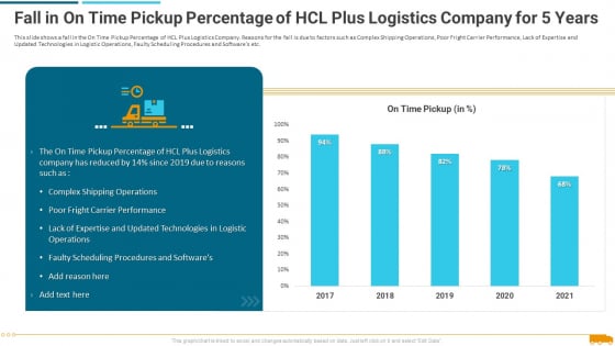 Fall In On Time Pickup Percentage Of Hcl Plus Logistics Company For 5 Years Diagrams PDF Fall In On Time Pickup Percentage Of Hcl Plus Logistics Company For 5 Years Diagrams PDF