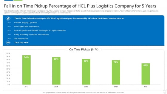 Fall In On Time Pickup Percentage Of Hcl Plus Logistics Company For 5 Years Template PDF Fall In On Time Pickup Percentage Of Hcl Plus Logistics Company For 5 Years Template PDF