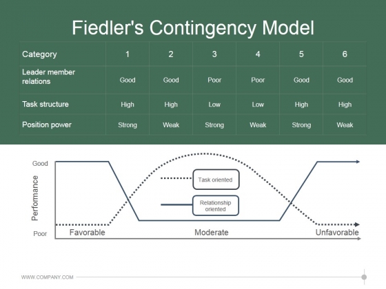 Fiedlers Contingency Model Ppt PowerPoint Presentation Designs Download Fiedlers Contingency Model Ppt PowerPoint Presentation Designs Download