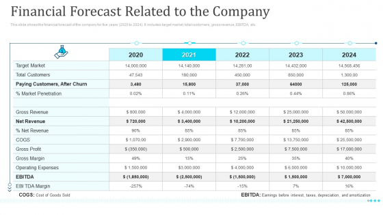 Financial Forecast Related To The Company Ppt Ideas Graphics Design PDF Financial Forecast Related To The Company Ppt Ideas Graphics Design PDF