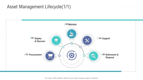 Financial Functional Assessment Asset Management Lifecycle Ppt Influencers PDF