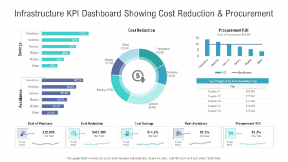 Financial Functional Assessment Infrastructure KPI Dashboard Showing Cost Reduction And Procurement Brochure PDF Financial Functional Assessment Infrastructure KPI Dashboard Showing Cost Reduction And Procurement Brochure PDF