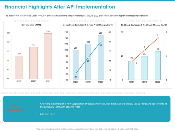 Financial Highlights After API Implementation Revenue Ppt Model Design Inspiration PDF Financial Highlights After API Implementation Revenue Ppt Model Design Inspiration PDF