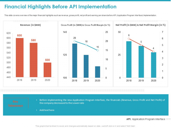 Financial Highlights Before API Implementation Ppt Model Master Slide PDF Financial Highlights Before API Implementation Ppt Model Master Slide PDF