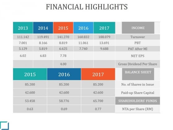 financial highlights ppt powerpoint presentation designs download