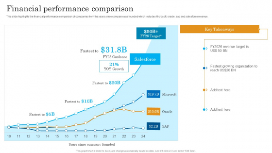 Financial Performance Comparison Salesforce Business Profile Demonstration PDF