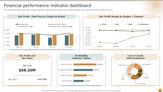 Financial Performance Indicator Dashboard Company Performance Evaluation Using KPI Structure PDF