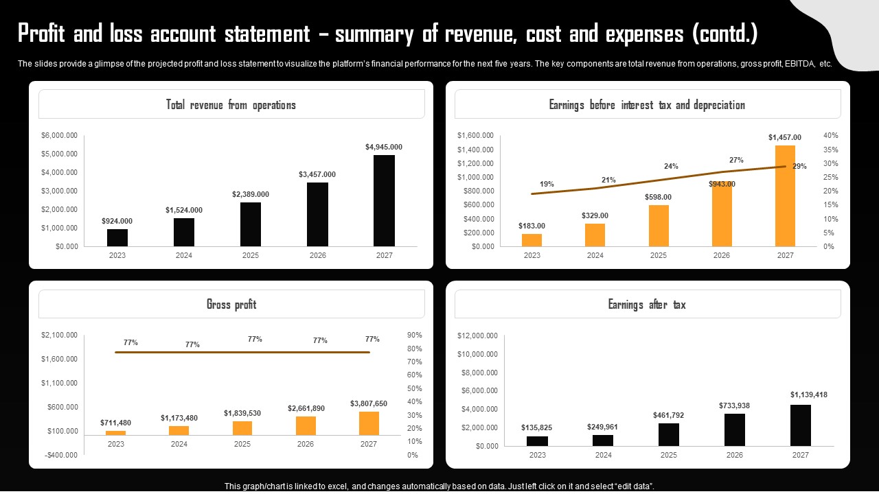 Financial Summary Of Vending Start Up Profit And Loss Account Statement