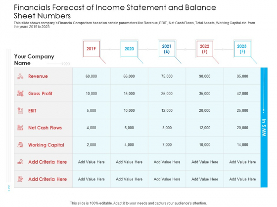 Financials Forecast Of Income Statement And Balance Sheet Numbers Portrait PDF