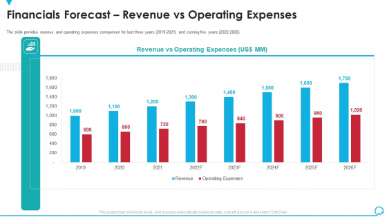 Financials Forecast Revenue Vs Operating Expenses Deal Pitchbook IPO Demonstration PDF