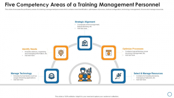 Five Competency Areas Of A Training Management Personnel Demonstration PDF