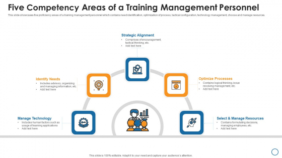 Five Competency Areas Of A Training Management Personnel Demonstration PDF Five Competency Areas Of A Training Management Personnel Demonstration PDF
