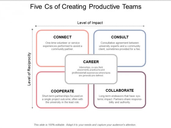 Five Cs Of Creating Productive Teams Ppt PowerPoint Presentation Icon Infographics Five Cs Of Creating Productive Teams Ppt PowerPoint Presentation Icon Infographics