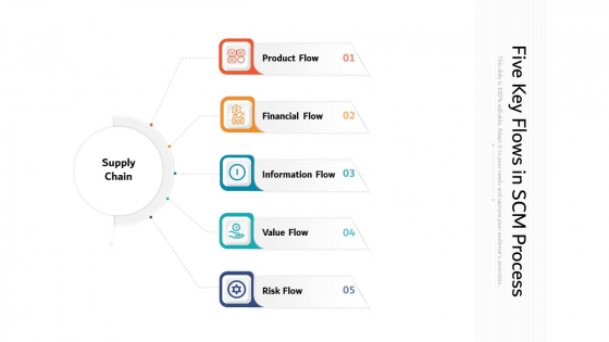 Five Key Flows In SCM Process Ppt PowerPoint Presentation Infographics Graphics Pictures PDF Five Key Flows In SCM Process Ppt PowerPoint Presentation Infographics Graphics Pictures PDF
