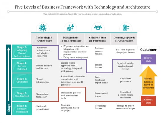 Five Levels Of Business Framework With Technology And Architecture Ppt PowerPoint Presentation File Introduction PDF Five Levels Of Business Framework With Technology And Architecture Ppt PowerPoint Presentation File Introduction PDF