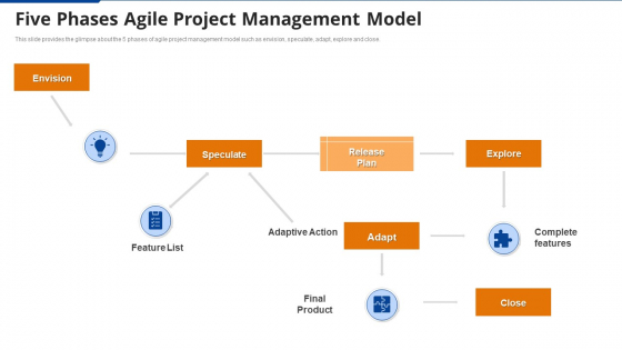 Five Phases Agile Project Management Model Ppt Show Styles PDF