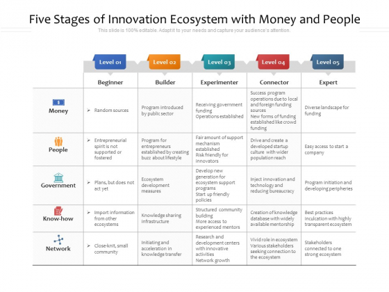 Five Stages Of Innovation Ecosystem With Money And People Ppt PowerPoint Presentation File Example Introduction PDF
