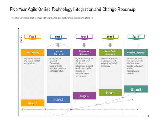 Five Year Agile Online Technology Integration And Change Roadmap Structure