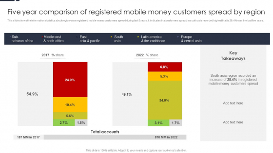Five Year Comparison Of Registered Mobile Money Customers Spread By Region Introduction PDF