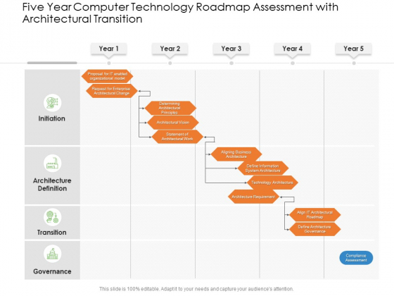 Five Year Computer Technology Roadmap Assessment With Architectural Transition Themes