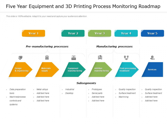 Five Year Equipment And 3D Printing Process Monitoring Roadmap Designs