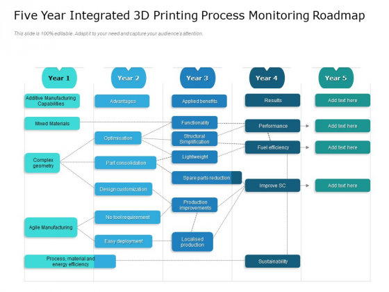 Five Year Integrated 3D Printing Process Monitoring Roadmap Sample