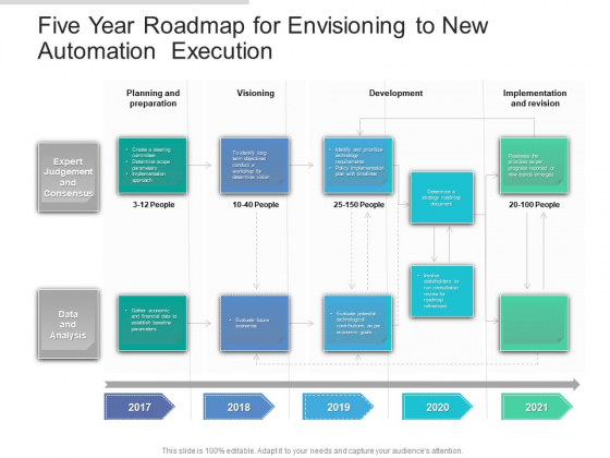 Five Year Roadmap For Envisioning To New Automation Execution Rules Five Year Roadmap For Envisioning To New Automation Execution Rules