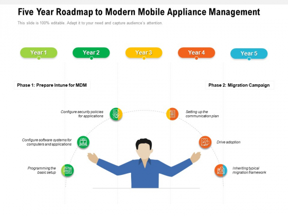 Five Year Roadmap To Modern Mobile Appliance Management Diagrams