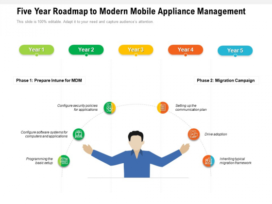 Five Year Roadmap To Modern Mobile Appliance Management Diagrams Five Year Roadmap To Modern Mobile Appliance Management Diagrams