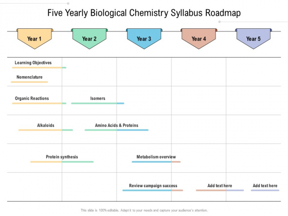 Five Yearly Biological Chemistry Syllabus Roadmap Themes